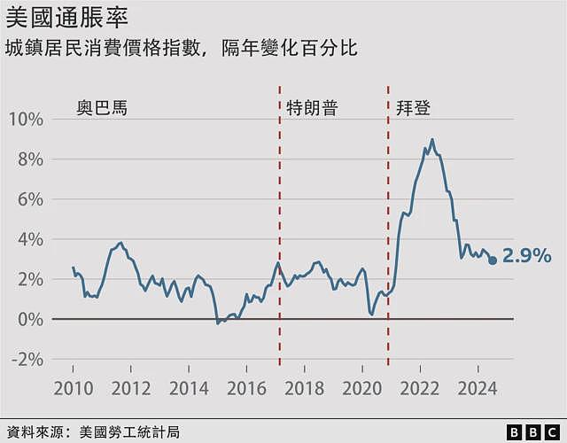 美国大选：美国经济现在比特朗普执政期间变得更好还是更差（组图） - 6