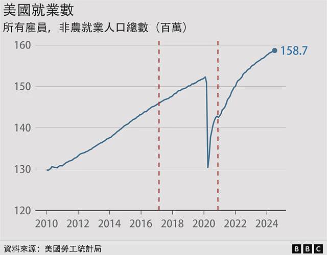 美国大选：美国经济现在比特朗普执政期间变得更好还是更差（组图） - 8