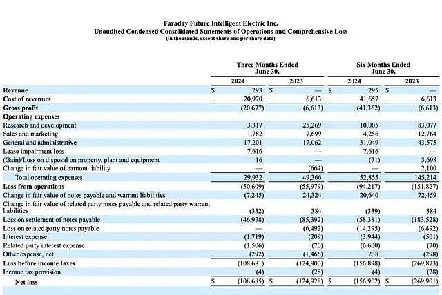 贾跃亭官宣大动作后FF股价一度暴涨80%，上半年卖出2辆车亏了11亿元（组图） - 5