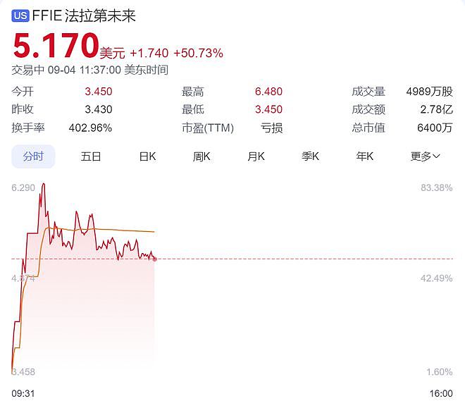 贾跃亭，官宣大动作！FF股价一度暴涨80%！上半年卖出2辆车亏了11亿元，仍在“找钱”续命（组图） - 1