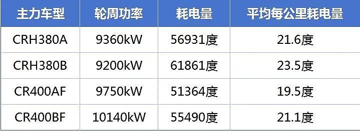 中国高铁一公里耗一万度电？官方指不实：与日本新干线动车组相当（组图） - 2