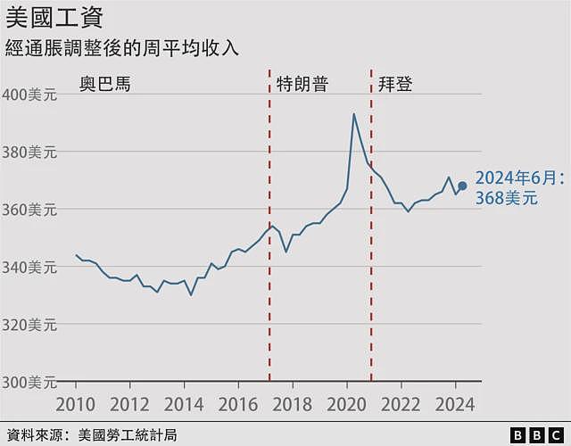 美国大选：美国经济现在比特朗普执政期间变得更好还是更差（组图） - 10