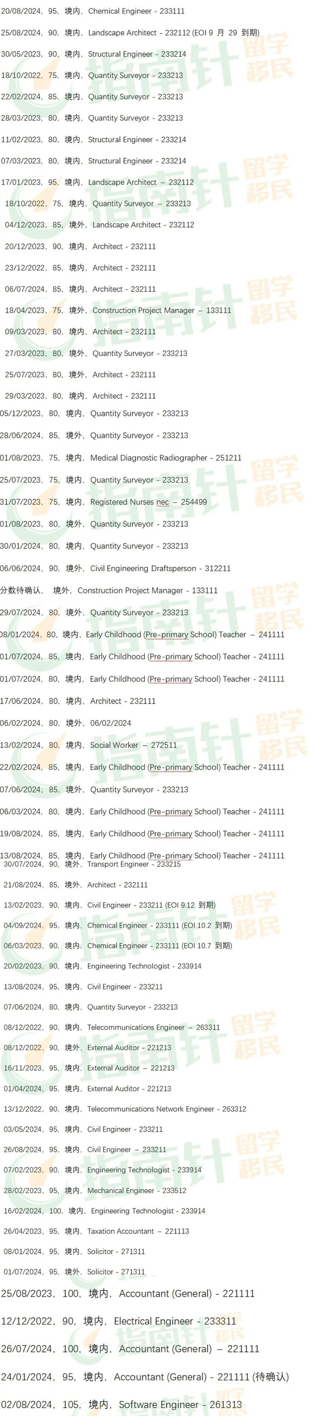 189大放水！指南针狂斩100+获邀信，建筑工程幼教会计均有邀请，蓝领专业低至65分（组图） - 1