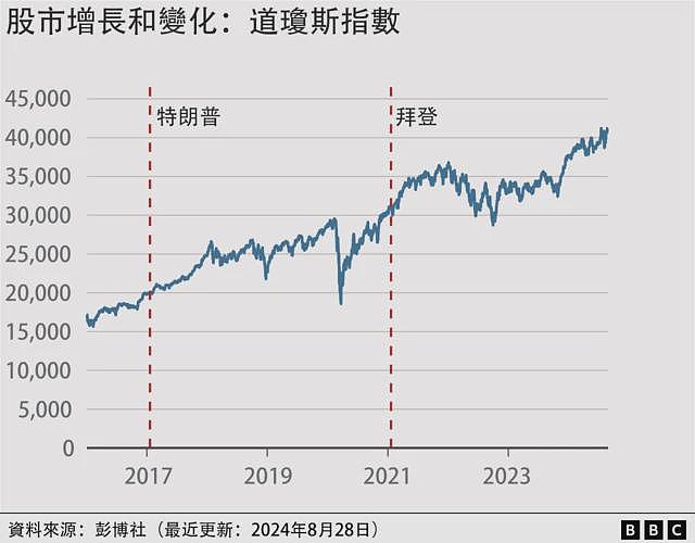 美国大选：美国经济现在比特朗普执政期间变得更好还是更差（组图） - 11