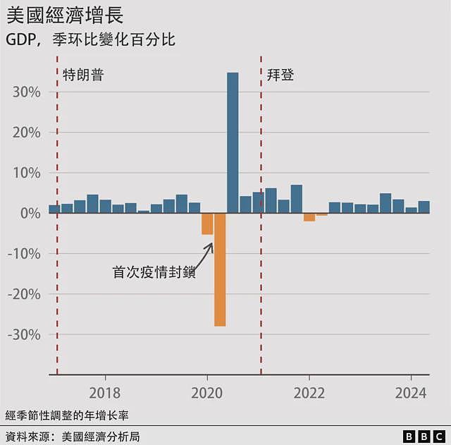 美国大选：美国经济现在比特朗普执政期间变得更好还是更差（组图） - 3