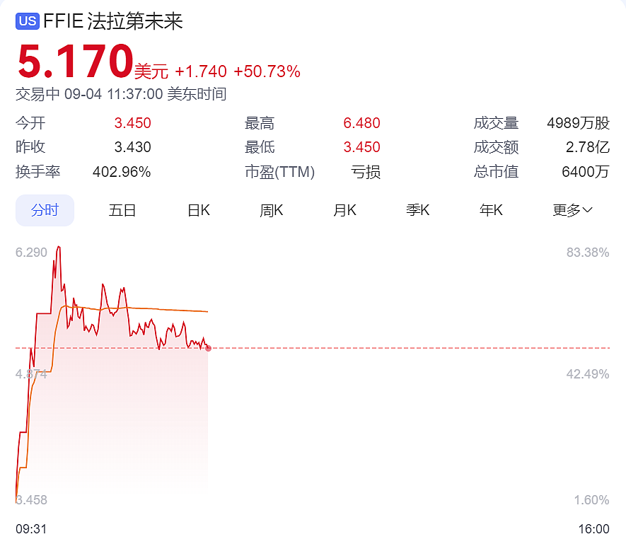 贾跃亭官宣大动作后FF股价一度暴涨80%，上半年卖出2辆车亏了11亿元（组图） - 1