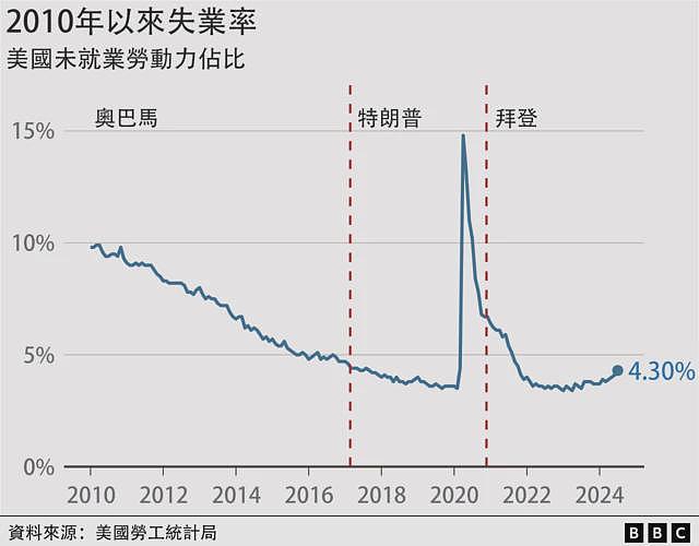 美国大选：美国经济现在比特朗普执政期间变得更好还是更差（组图） - 9