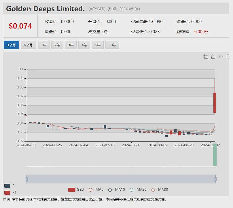 价值16亿澳元共享协议被开绿灯(ASX：TPG)股价周四早盘小幅攀升 AirTrunk点燃数据中心概念 IFT逆市上扬（+2%） - 7