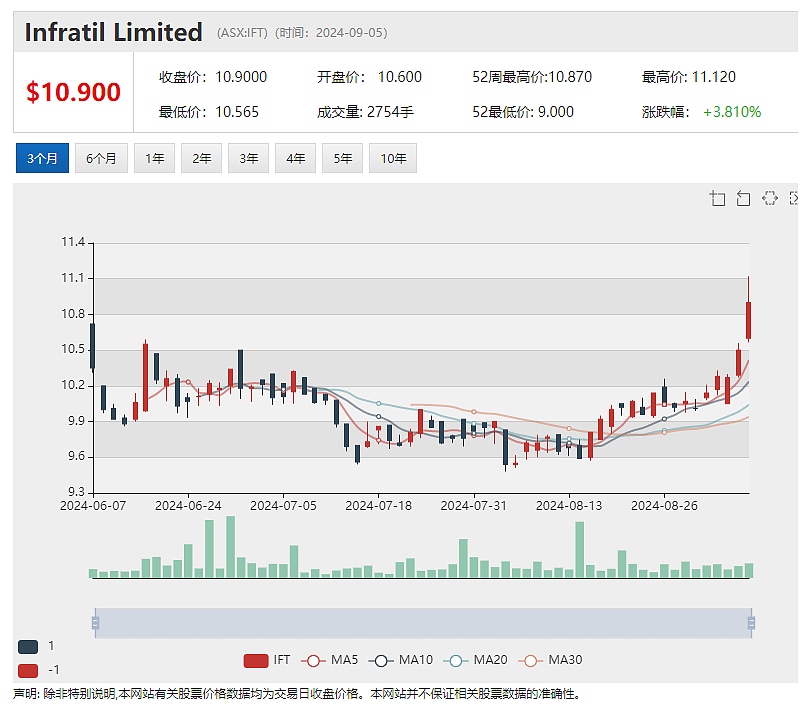 价值16亿澳元共享协议被开绿灯(ASX：TPG)股价周四早盘小幅攀升 AirTrunk点燃数据中心概念 IFT逆市上扬（+2%） - 3