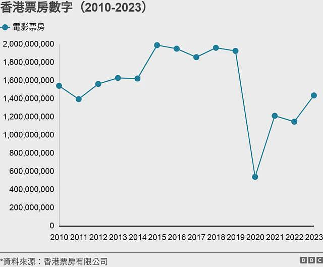 一年六家电影院结业，香港电影产业“寒冬”来了吗（组图） - 4