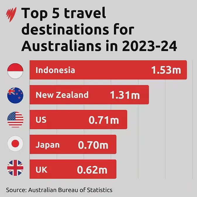 澳洲国际旅行已接近疫情前的水平！这些国家最受澳人喜爱（组图） - 1