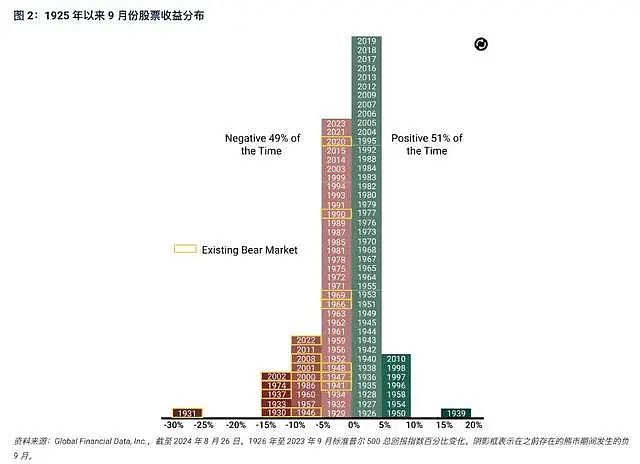 高盛资金流专家转向：9月16日起看跌美股（组图） - 1