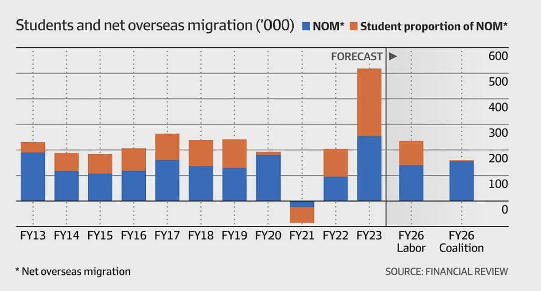 大量中国申请人被澳洲抛弃，留学生成牺牲品 ！智囊团推进限制留学生人数政策，但政府的钱袋子要空了...（组图） - 3