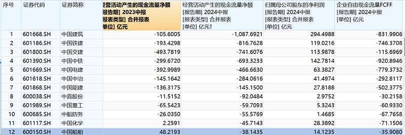 央企现金流断崖式下跌！看看这些数据，都是雪崩（组图） - 1