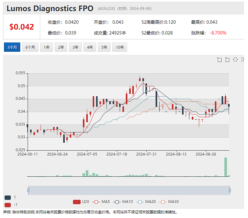 Andrew Forrest旗下风投分支入股医疗诊断公司Lumos Diagnostics (ASX：LDX)（组图） - 2