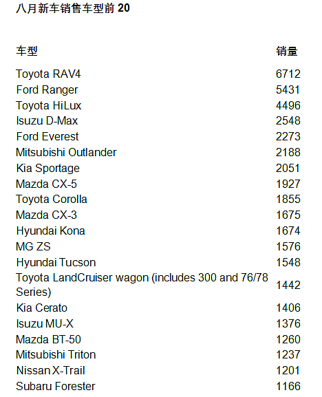 澳洲车市八月新车销售排行评析（组图） - 4