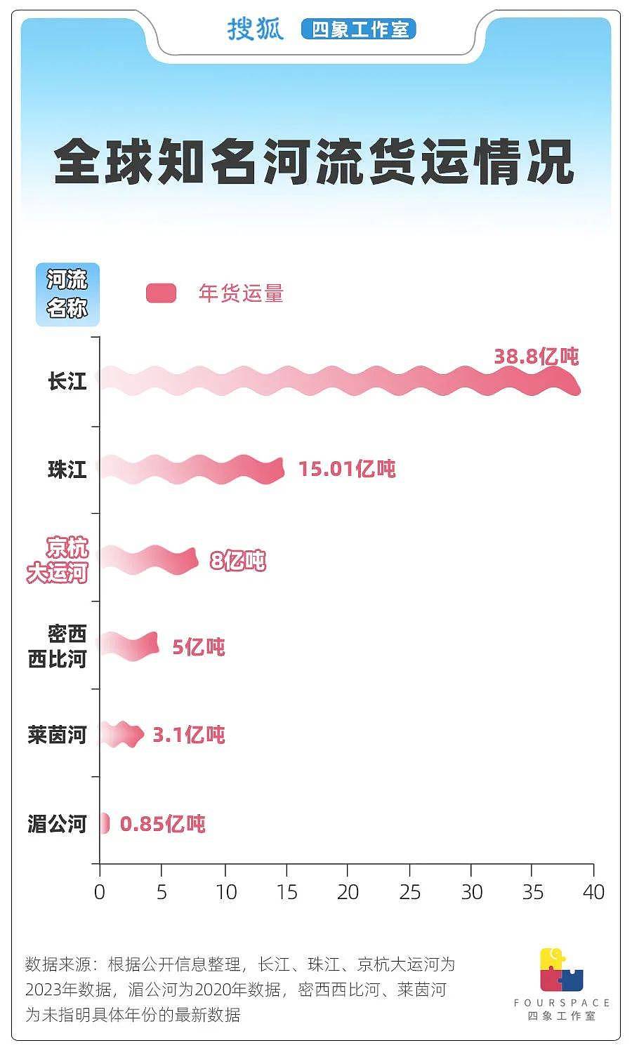 1公里造价5亿 比高铁还贵的运河有何意义（组图） - 2