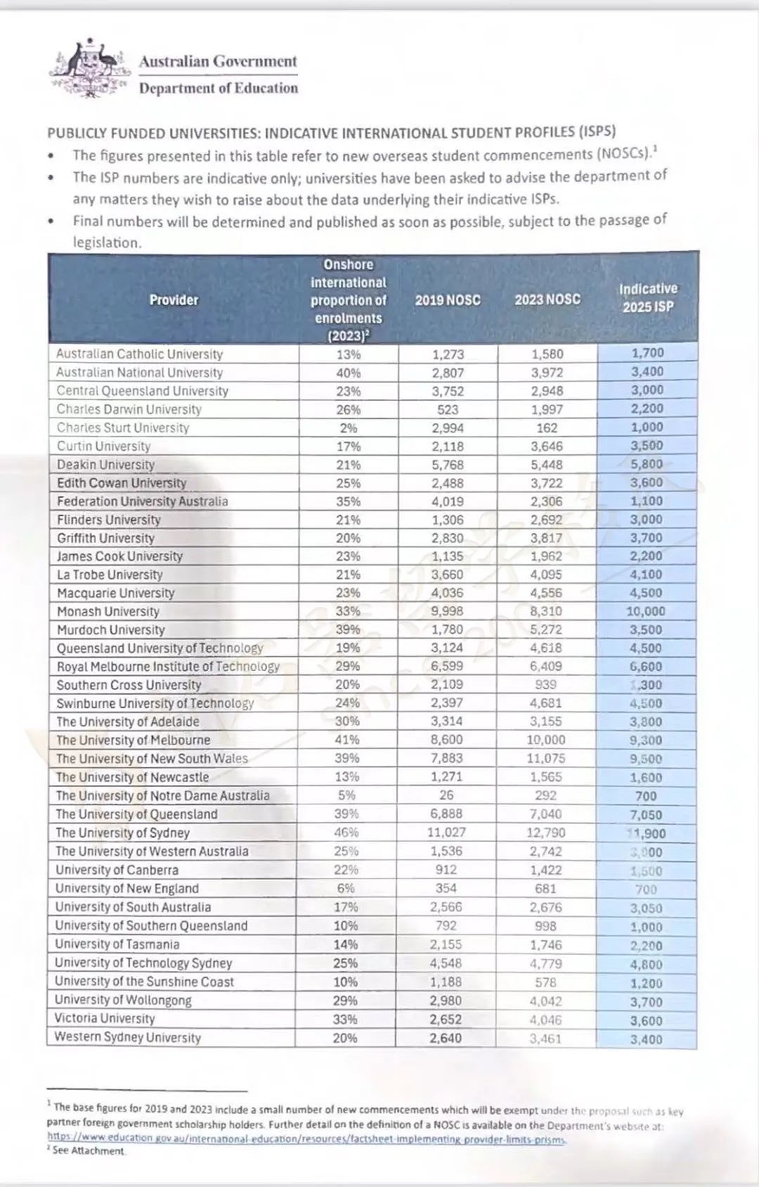 留学周报 | 2025留学生配额上限公布！这个大学人数骤降55%！护理硕士课程限时开放申请！（组图） - 1