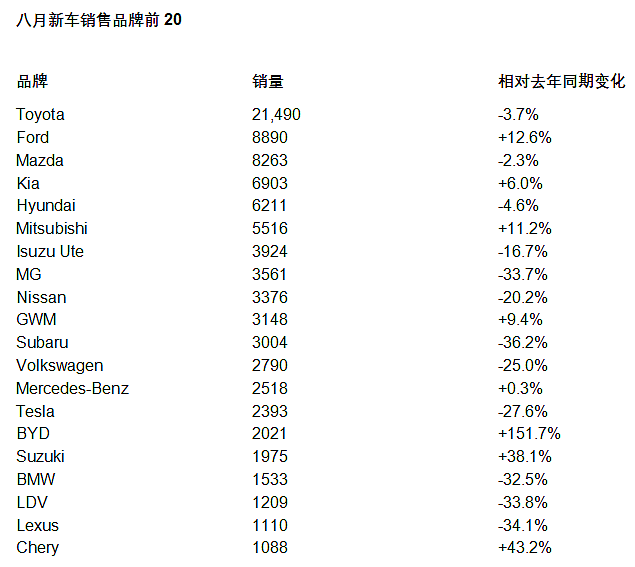 澳洲车市八月新车销售排行评析（组图） - 2