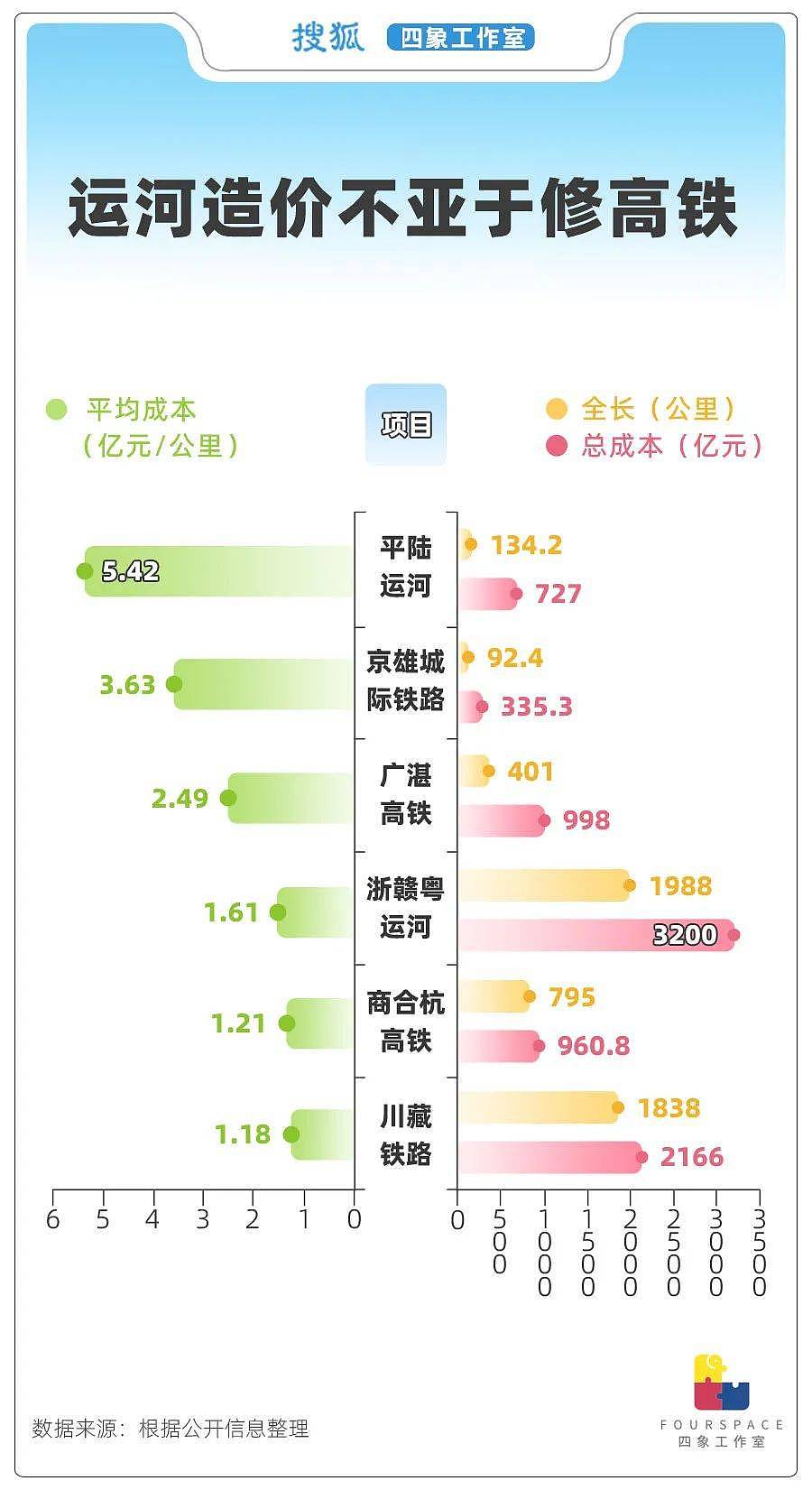 1公里造价5亿 比高铁还贵的运河有何意义（组图） - 4