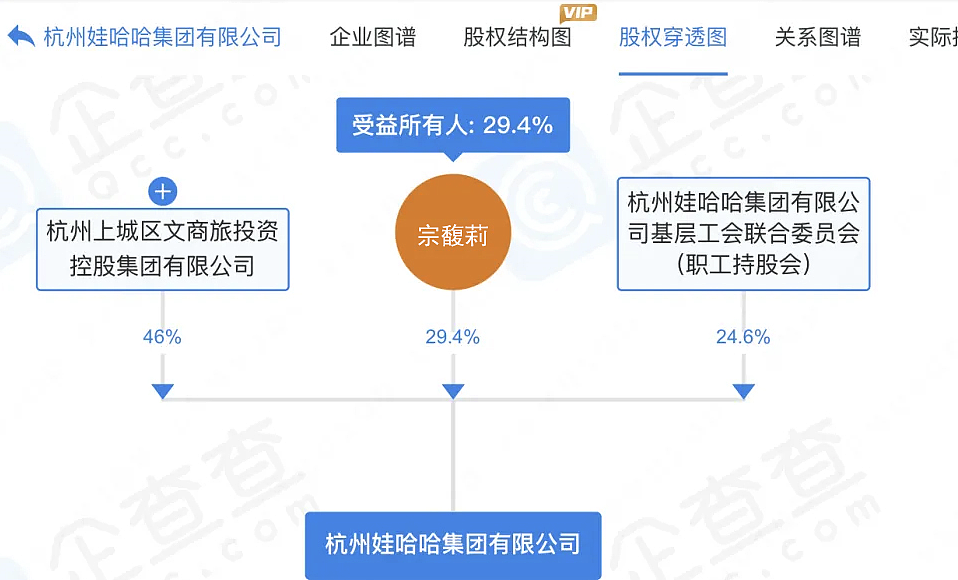 人设崩塌，宗馥莉被娃哈哈员工集体起诉（组图） - 5