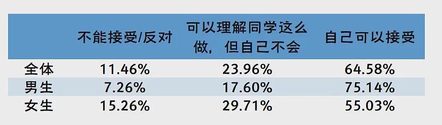 炸裂！广东高校问卷调查新生是否有性行为，校方回应，网友评论炸锅了...（组图） - 11