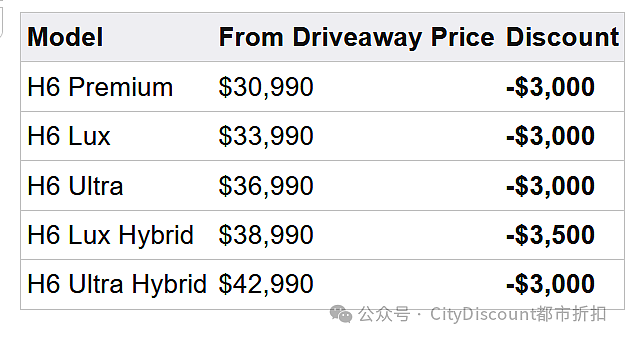 又便宜了！【长城汽车】H6系列澳洲区最新优惠（组图） - 1