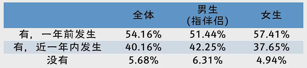 炸裂！广东高校问卷调查新生是否有性行为，校方回应，网友评论炸锅了...（组图） - 19