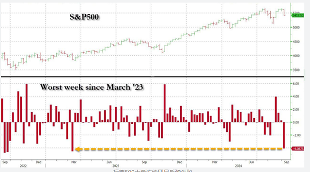 美股大跌、风险资产大跌，8月重演？这次或许更糟（组图） - 2