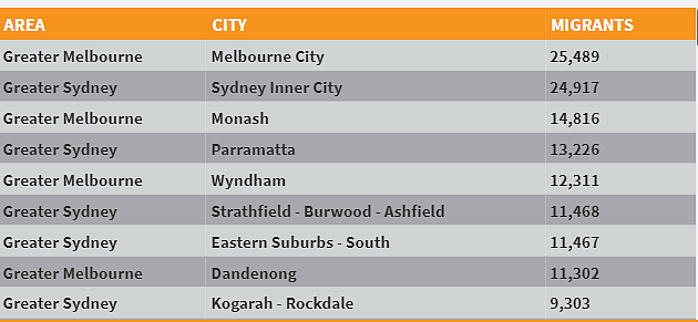 墨尔本这几个区，有最多的移民涌入！（组图） - 3