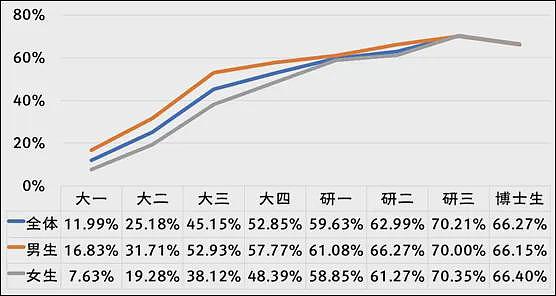 炸裂！广东高校问卷调查新生是否有性行为，校方回应，网友评论炸锅了...（组图） - 13