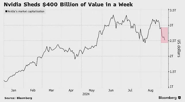 市值一周蒸发4000亿美元 英伟达比比特币更动荡？（组图） - 1