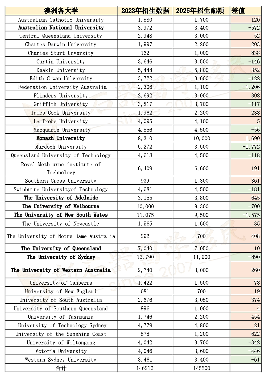 超平均水平14%，中国留学生学签获批率高，最新审理数据公布！2025入学，尽早申请是关键（组图） - 14