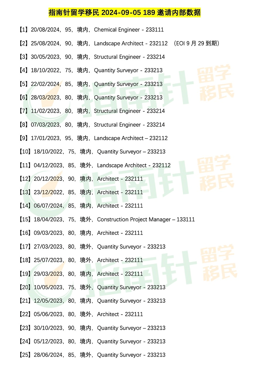 189发邀请，会计IT均有发放，多职业低分获邀；462立法修改，中国申请者受影响，9月16日正式生效（组图） - 10