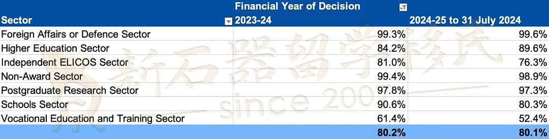 超平均水平14%，中国留学生学签获批率高，最新审理数据公布！2025入学，尽早申请是关键（组图） - 1