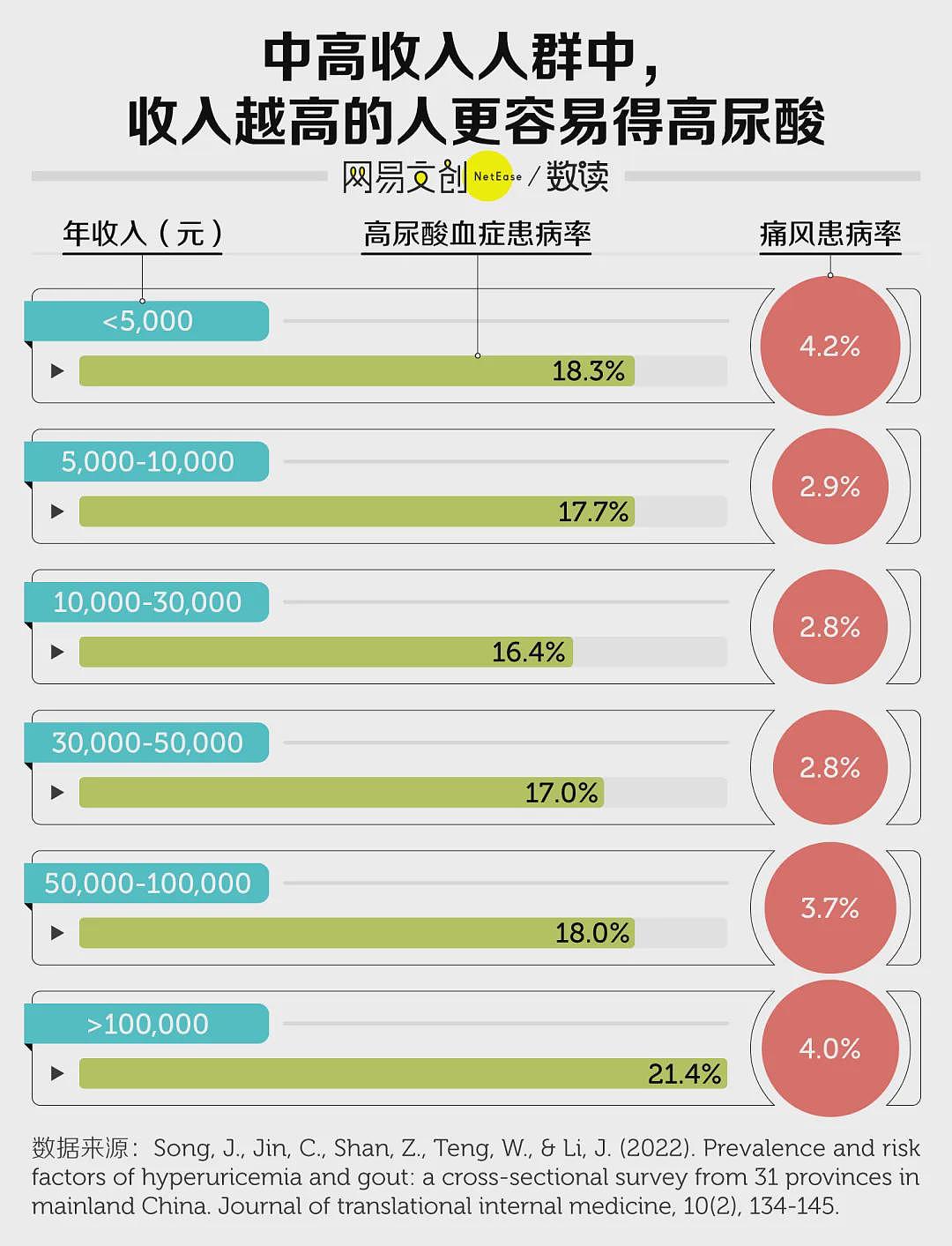 【健康】中国痛风最严重的省，连中学生都高尿酸（组图） - 4