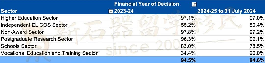 超平均水平14%，中国留学生学签获批率高，最新审理数据公布！2025入学，尽早申请是关键（组图） - 4