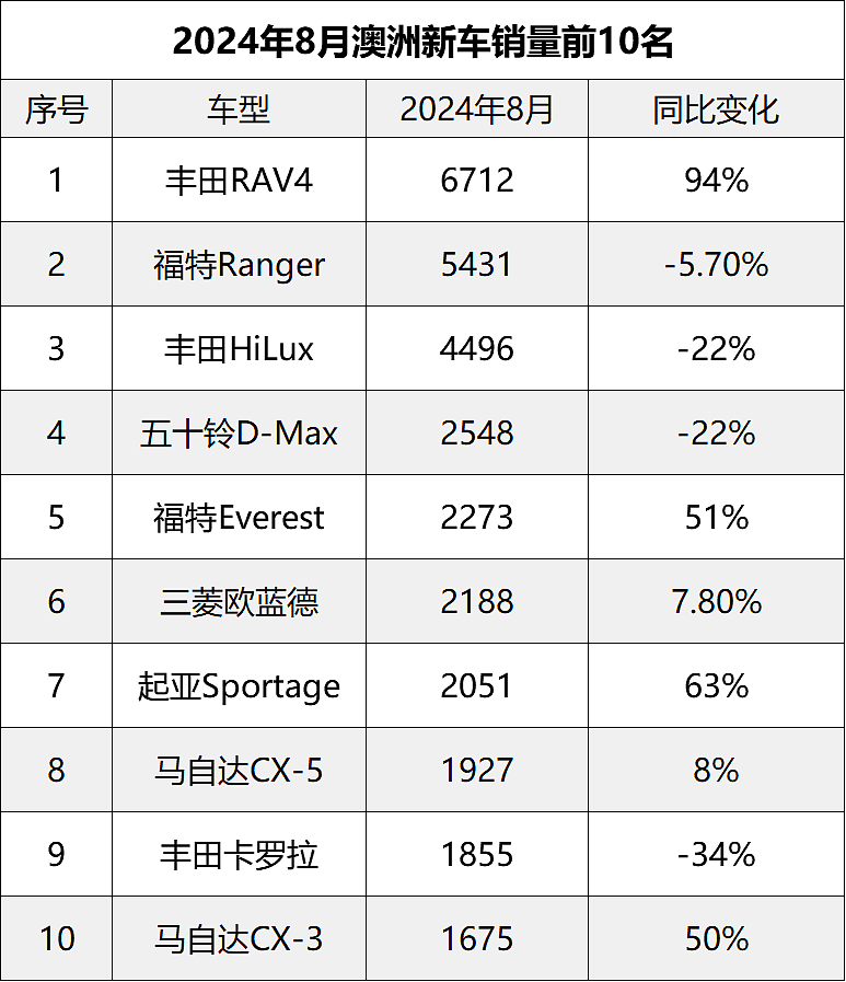 澳洲8月新车销量：混动发威，福特Ranger仍屈居亚军（组图） - 2