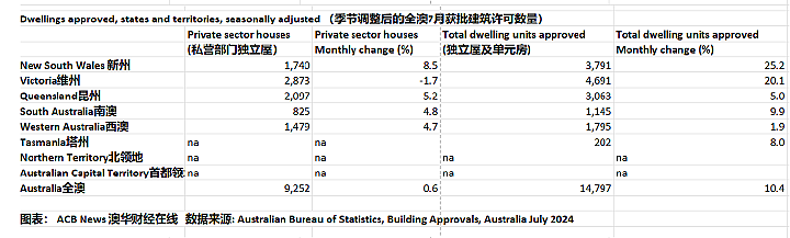 澳独立房屋7月获批建筑许可同比大增（附各州数字） 澳航、捷星或被要求“分家”，自由党关注航空业反竞争，7月份商业零售额上升 - 5