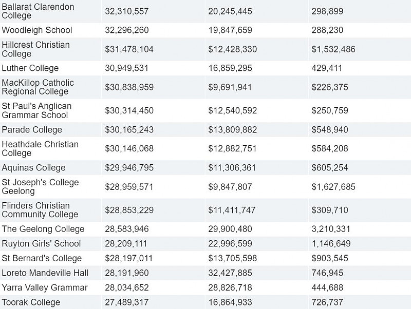 最新数据曝光！墨尔本私校完胜公校，政府有点“偏心眼”…（组图） - 26