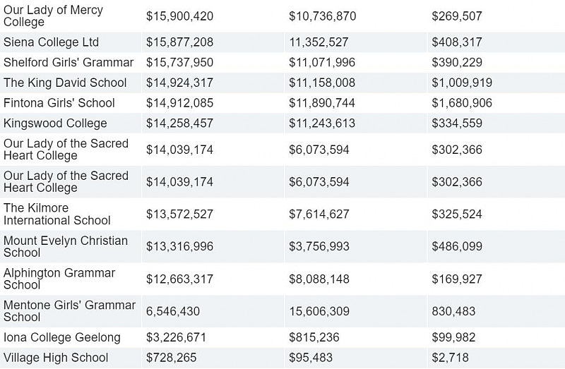 最新数据曝光！墨尔本私校完胜公校，政府有点“偏心眼”…（组图） - 29