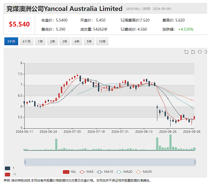 首次被纳入ASX200成分股，兖煤澳洲（ASX：YAL）股价周一早盘攀升近3% - 2