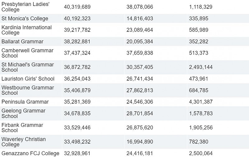 最新数据曝光！墨尔本私校完胜公校，政府有点“偏心眼”…（组图） - 25