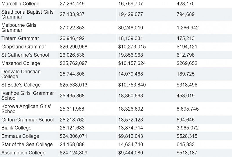 最新数据曝光！墨尔本私校完胜公校，政府有点“偏心眼”…（组图） - 27