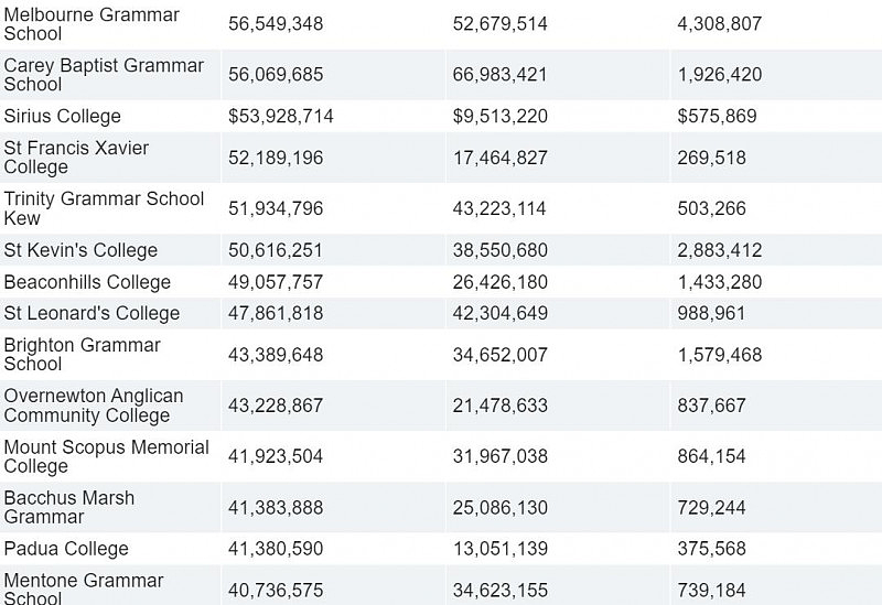 最新数据曝光！墨尔本私校完胜公校，政府有点“偏心眼”…（组图） - 24
