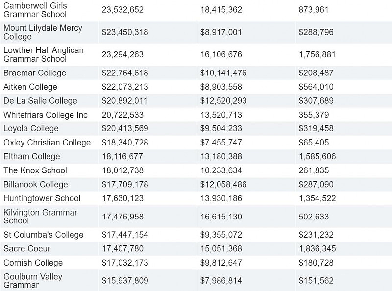 最新数据曝光！墨尔本私校完胜公校，政府有点“偏心眼”…（组图） - 28