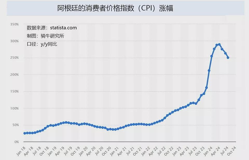 米莱凭借纯粹的市场经济措施，拯救了阿根廷经济（组图） - 4