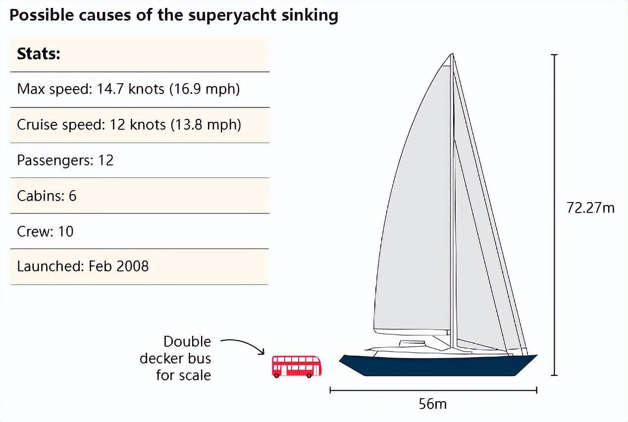 英国富豪及女儿离奇死亡，仨船员涉过失杀人被调查，沉船画面曝光（组图） - 17