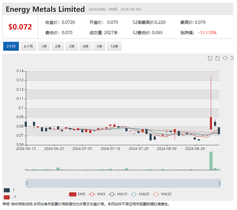 首次被纳入ASX200成分股，兖煤澳洲（ASX：YAL）股价周一早盘攀升近3% - 5