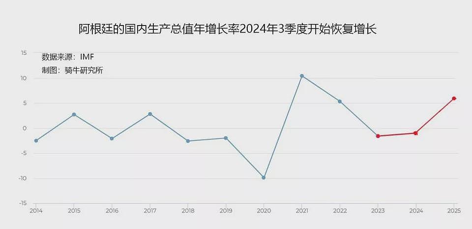 米莱凭借纯粹的市场经济措施，拯救了阿根廷经济（组图） - 7